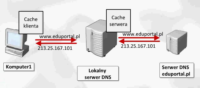 Pamięć podręczna DNS Mirosław Paja www.paja.edu.