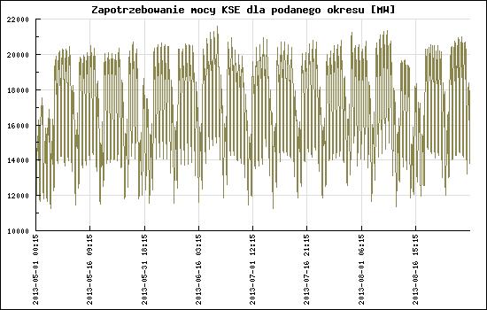 Rys. 3. Przebieg zapotrzebowania mocy KSE od 1 maja do 31 sierpnia 2013r. [8] Metody likwidacji szczytów zapotrzebowania, sterowanie popytem, reakcja strony popytowej. DSM (ang.