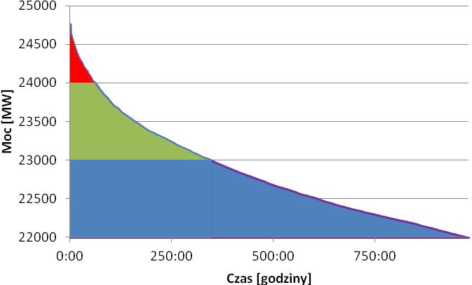 Rys. 9. Uszeregowany przebieg mocy KSź w 2013r. z naniesionymi obszarami przesunięcia zapotrzebowania na moc. Powiększenie zakresu powyżej 22000 MW. Tab. 1.