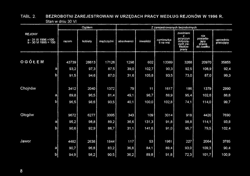 186 1379 2990 a 89,8 96,5 81,4 49,1 96,7 88,9 95,4 102,6 88,6 b 96,5 98,6 93,5 40,1 100,0 102,8 74,1 114,0 99,7 Głogów 9672 6277 3395 343 109 3014 918 4420