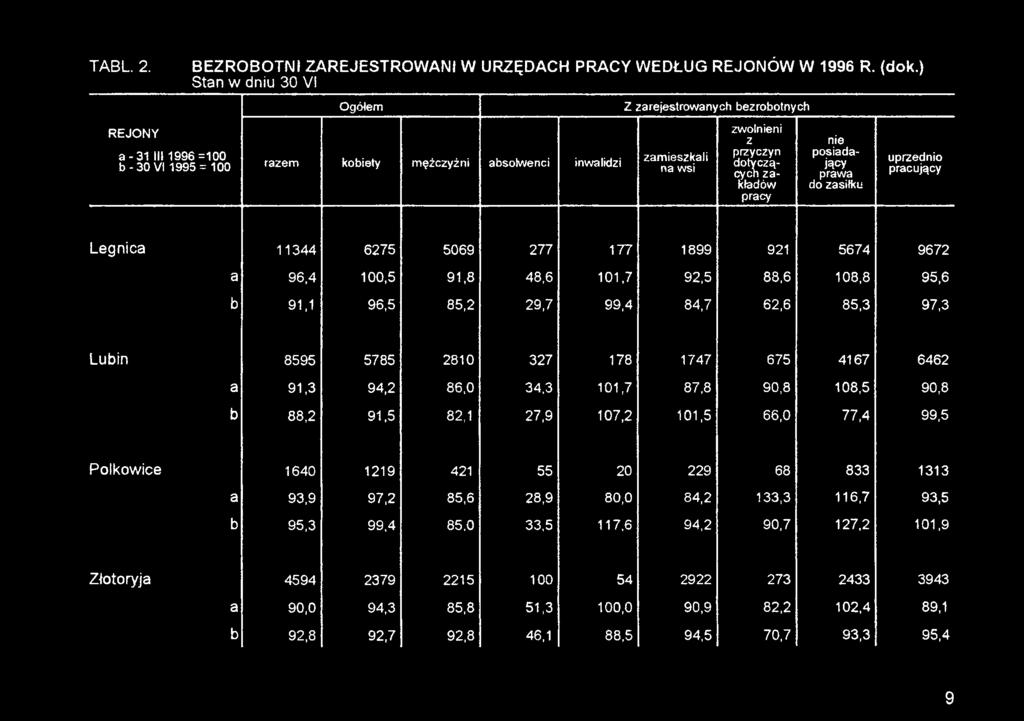 6462 a 91,3 94,2 86,0 34,3 101,7 87,8 90,8 108,5 90,8 b 88,2 91,5 82,1 27,9 107,2 101,5 66,0 77,4 99,5 Polkowice 1640 1219 421 55 20 229 68 833 1313 a 93,9