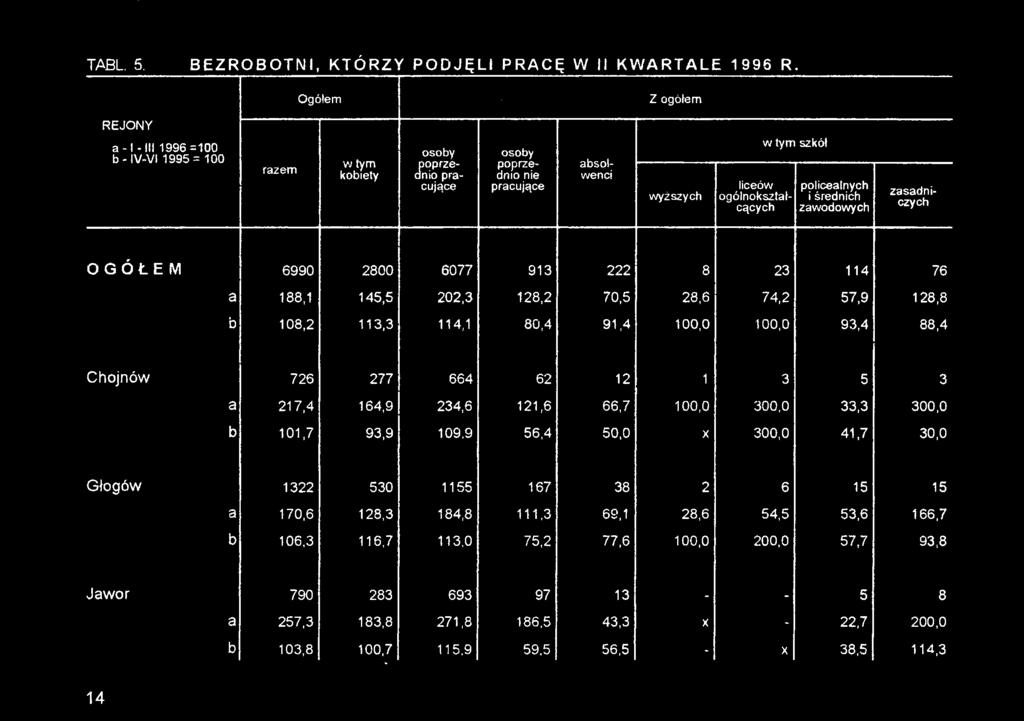 5 3 a 217,4 164,9 234,6 121,6 66,7 100,0 300,0 33,3 300,0 b 101,7 93,9 109.