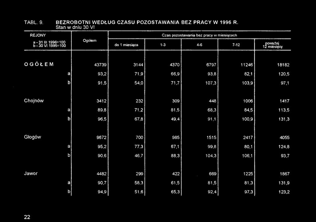 81,5 68,3 84,5 113,5 b 96,5 67,8 49,4 91,1 100,9 131,3 Głogów 9672 700 985 1515 2417 4055 a 95,2 77,3