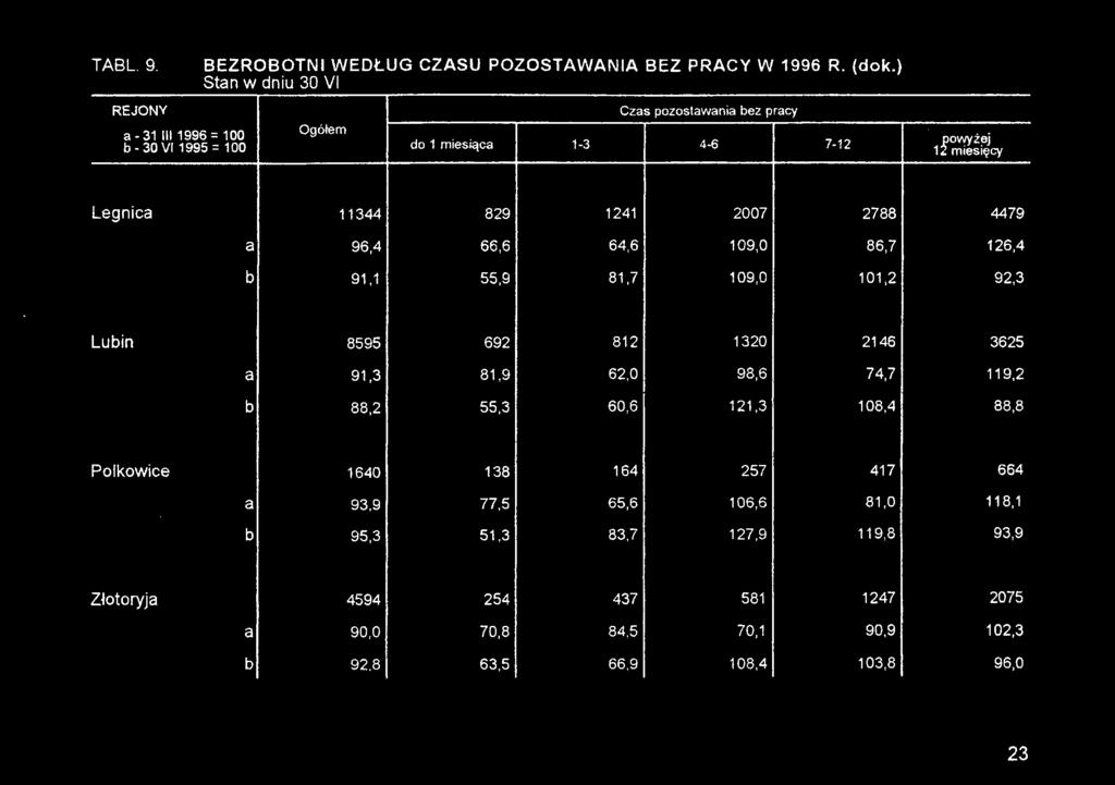 119,2 b 88,2 55,3 60,6 121,3 108,4 88,8 Polkowice 1640 138 164 257 417 664 a 93,9 77,5 65,6 106,6 81,0