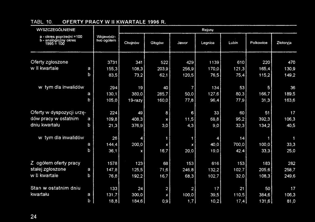 68,8 95,2 392,3 106,3 dniu kwartału b 21,3 376,9 3,0 4,3 9,0 32,3 134,2 40,5 w tym dla inwalidów 26 4 1 1 4 14 1 1 a 144,4 200,0 X X 40,0 700,0 100,0 33,3 b 36,1 X 16,7 20,0 19,0 42,4