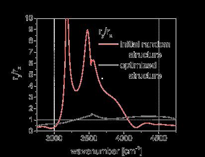 with a certain probability by a maximum of 2 steps up or down and the fitness function is recalculated.