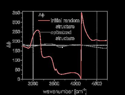 a) Amplitude reflection coefficient ratio for a random structure and the result of optimization, b) Relative phase shifts, c) Evolution of fitness values as a function of successful optimization step