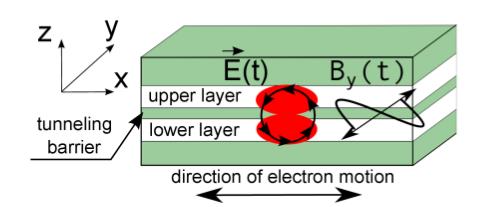 90 Generation of longitudinal electron s oscillations in bilayer nanowire by picosecond magnetic pulse T.