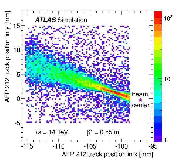 94 Figure 2. (Left) Simulated x-y track positions hit map for outer (AFP 212) station. Positions are calculated in the ATLAS Coordinate System[3].