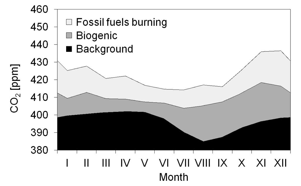 98 been used for this purpose. The mean δ 13 C signature of the CO 2 source was calculated on daily basis using Keeling approach (e.g. [3]).