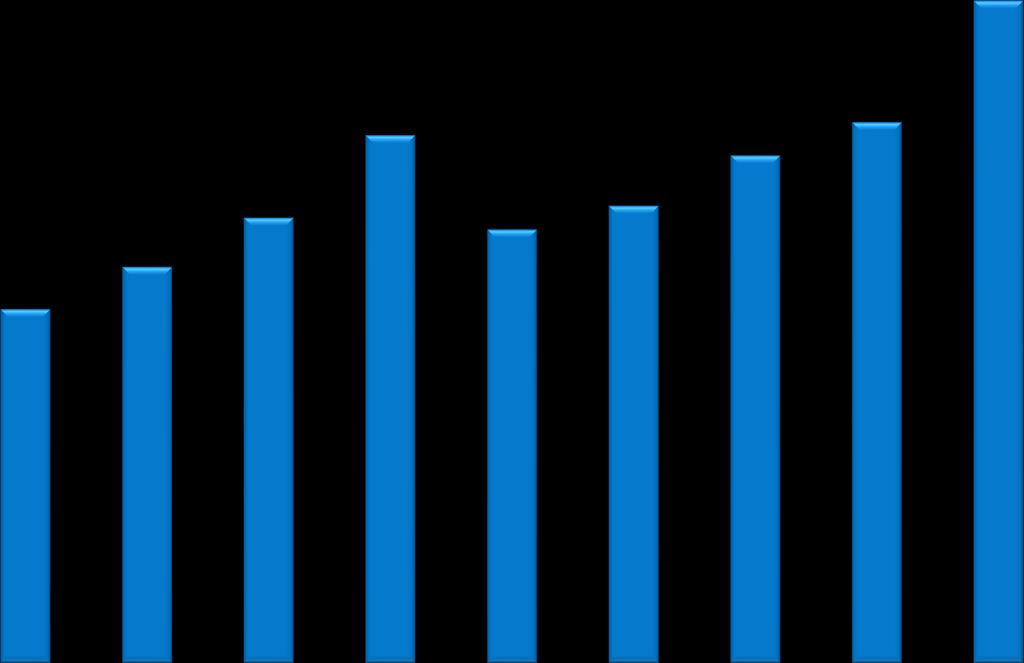 61 643 568 zł 69 000 000 zł 77 578 456 zł 92 000 000 zł 75 530 000 zł 79 672 124 zł 88 448 658 zł 94 269 006 zł 115 447 744 zł Dofinansowanie WM [zł] Praca eksploatacyjna [mln pockm] Przewozy