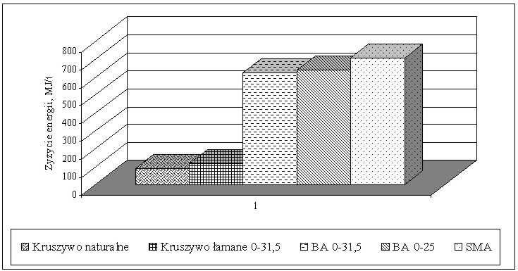 Energochłonnoi emisja gazów cieplarnianych technologii budowy nawierzchni asfaltowej Rys.