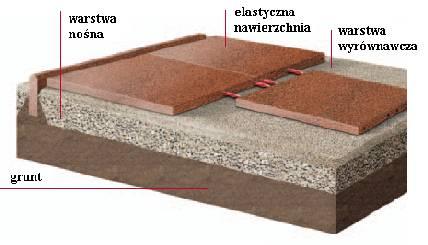 3.2 PODSTAWOWE ROZWIĄZANIA PROJEKTOWE 3.2.1 ROBOTY PRZYGOTOWAWCZE I TOWARZYSZĄCE Należy uwzględnić uporządkowanie terenu budowy wraz z wywozem i utylizacją ew. śmieci, odpadów. 3.2.2 NAWIERZCHNIE Utwardzenie powierzchni na placu zabaw zaprojektowano w technologii przepuszczalnych dla wody i powietrza z płyt poliuretanowo-gumowych typu puzzle.