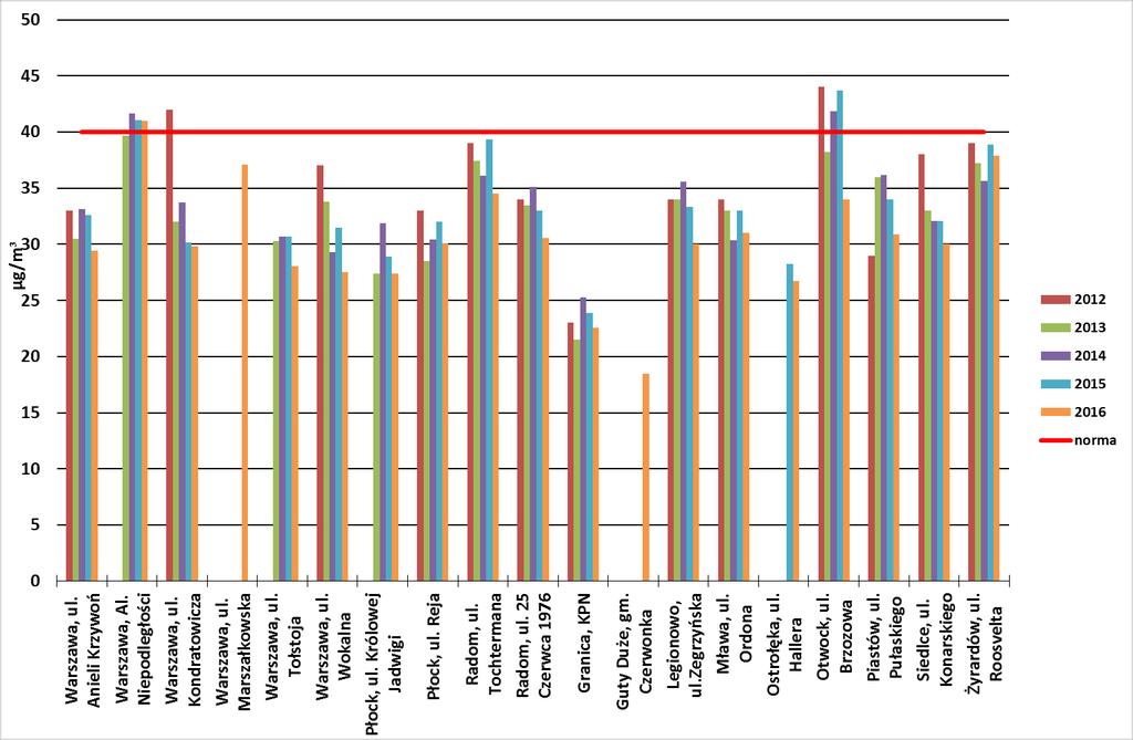 WYKRES Z4-7. Wartości stężeń średniorocznych benzenu w województwie mazowieckim w latach 2012-2016 (ochrona zdrowia) WYKRES Z4-8.