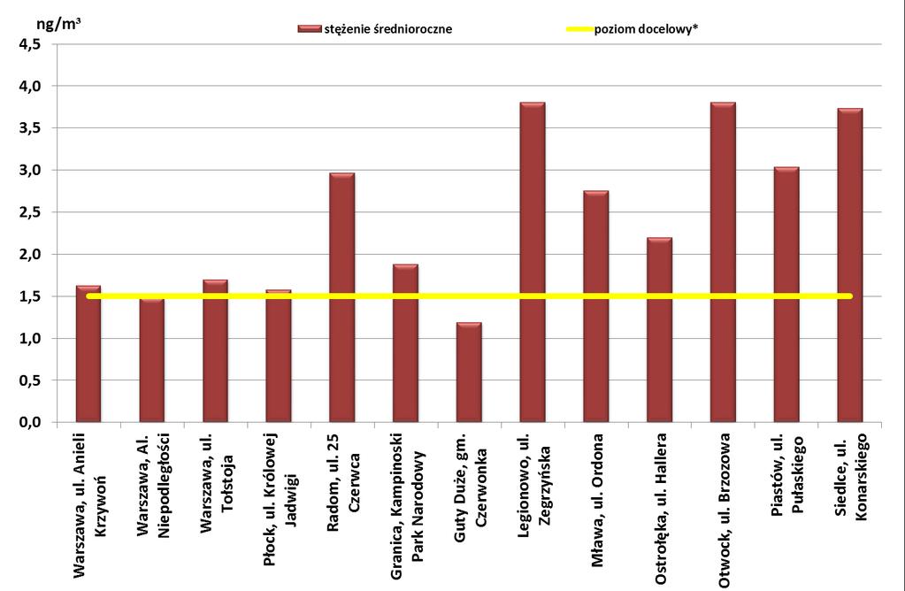 Wykres 15. Wartości stężeń benzo(a)pirenu w pyle PM10 w województwie mazowieckim w 2016 roku *Poziom docelowy wynosi 1 ng/m 3,, ale za przekroczenie normy uznaje się wartości powyżej 1,5 ng/m 3.