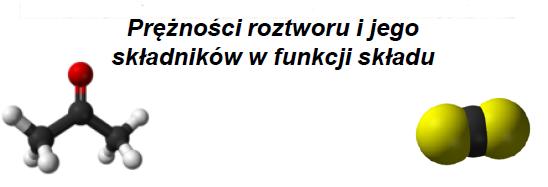 Dodatnie odchylenia od prawa Raoulta Dla roztworów dwuskładnikowych Silne odpychanie cząsteczek różnoimiennych powoduje, że prężności