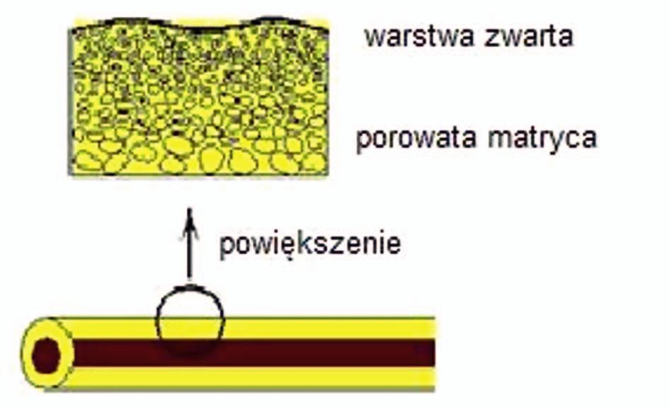 artykuły jest opisywana równaniem wynikającym z praw Ficka i Henry`ego [9]: N =P p/l (1) gdzie: P jest przepuszczalnością membrany (współczynnik permeacji).