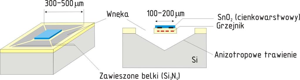 Rys.3.. Budowa membrany typu hot-plate Drugim rodzajem membrany jest konstrukcja zamknięta (rys.3.3). Rozwiązanie to wymaga zastosowania fotolitografii i trawienia po dolnej stronie płytki krzemowej.