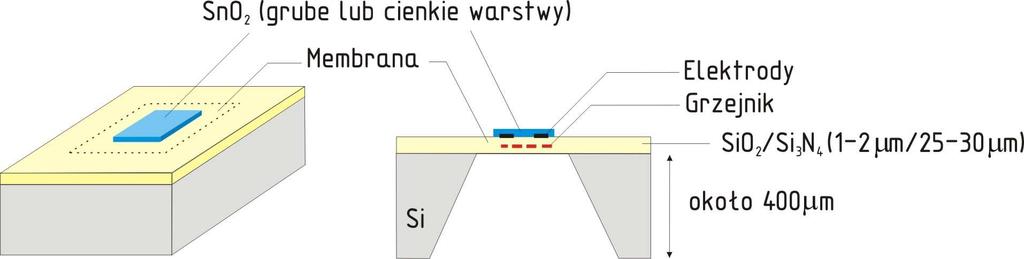 Czasami stosowane są dodatkowe warstwy z materiałów o dużej przewodności cieplnej (np. Al lub Si) umieszczone na dolnej stronie membrany. Dzięki nim pole rozkładu temperatury jest bardziej jednorodne.