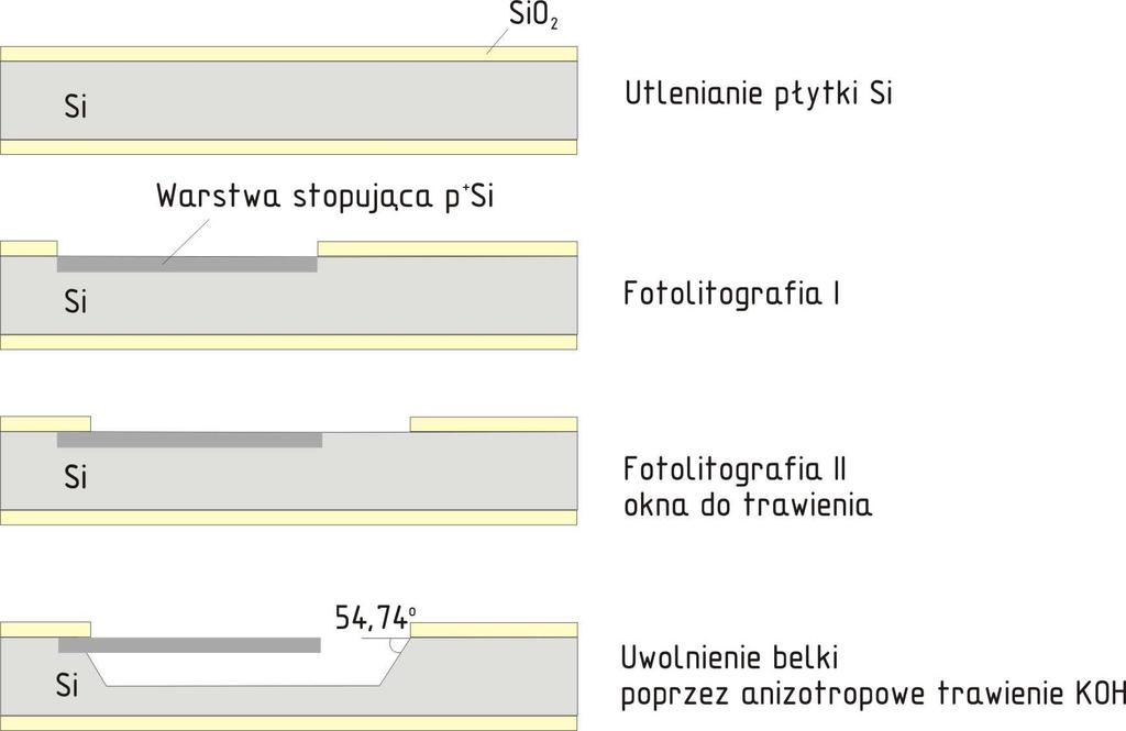 Rys.3.4. Etapy powstawania belki jednostronnie podpartej W pierwszej fazie następuje utlenianie termiczne płytki w celu wytworzenia warstwy SiO maskującej trawienie.