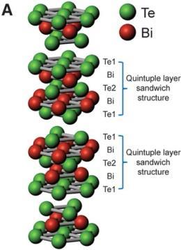 Struktura pasmowa Bi 2 Se 3 Bi 2 Se 3 Bi: 6s 2 6p 3 Se: 4s 2 4p 4 Nature Physics 5, 438 (2009).