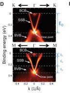 (a) B c 30 Bi2Se3 n-typ 28 0.2 g = 19.5 0.10 13333 g-czynnik g = 29.9 Bi2Se3 n-type 24 g = 18.