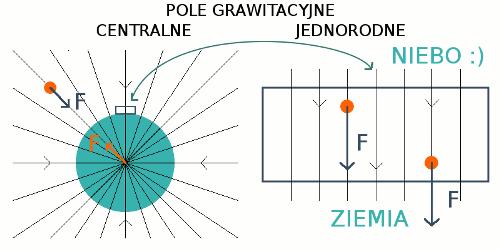 www.moskat.pl Energia potencjalna pola grawitacyjnego Uwaga! Przyjmowane było, siła grawitacyjna w poblizu Ziemi jest stała F=-mg.