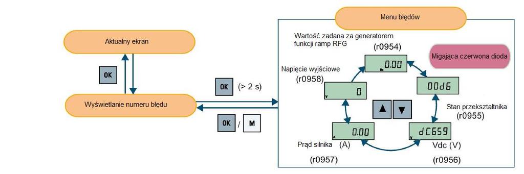 (pulsuje): Przekształtnik pracuje (prędkość silnika może być zerowa).