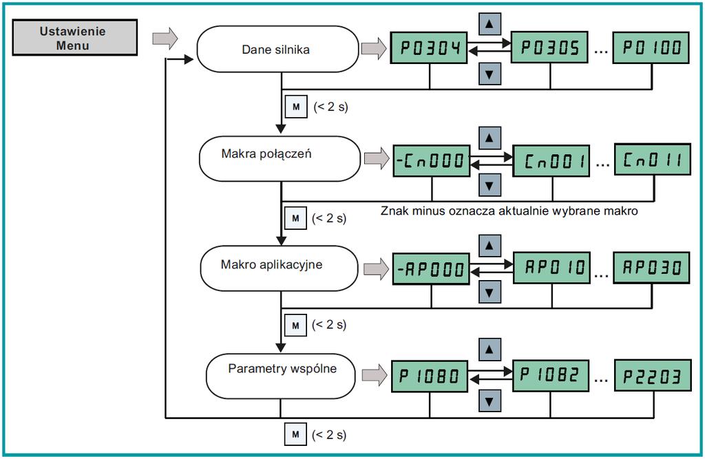 Edycja parametrów cyfra po cyfrze Przykład: zmiana numerów parametrów 3.2. Szybkie uruchomienie 3.2.1. Włączenie zasilania i przywrócenie ustawień fabrycznych Sekwencja operacji 1.