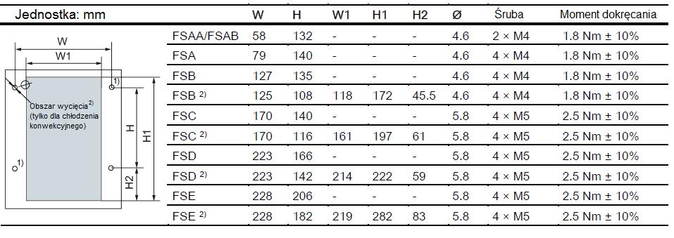 Wymiary zewnętrzne Jednostka: mm W H H1 1) D D1 2) FSAA 68 142-107,8 - FSAB 68 142-127,8 - FSA 90 150 166 145,5 - FSB 140 160-164,5 106 FSC 184 182-169 108 FSD
