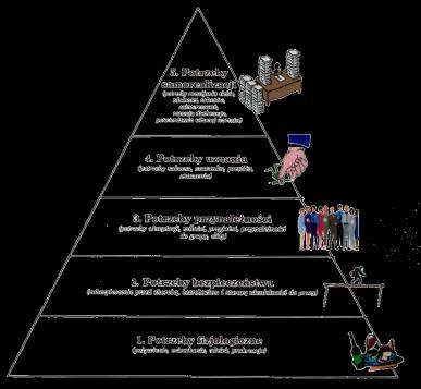 (deprywacja: brak stabilności, chaos, konflikty społeczne, deficyty ekonomiczne) * potrzeby przynależności i miłości (deprywacja: poczucie uprzedmiotowienia, alienacji samotności) * Potrzeba szacunku