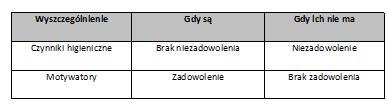 Główne wnioski Maslow a Herzberg Nowa perspektywa: Różne czynniki determinują satysfakcję i dyssatysfakcję z pracy Zadowolenie determinują jedynie czynniki motywacji!