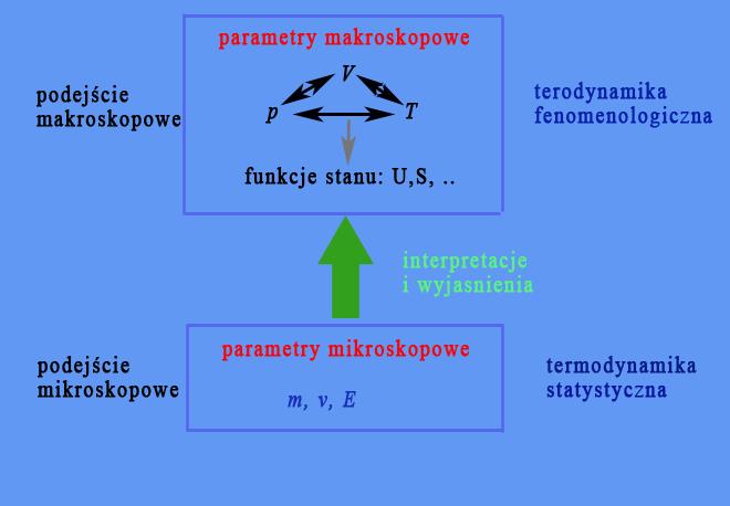 Dwa punkty widzenia Opis zjawisk fizycznych Opis makroskopowy (fenomenologiczny) Opis zjawisk przez bezpośrednio mierzalne parametry układu: temperatura T, objętość V, ciśnienie p, energia wewnętrzna