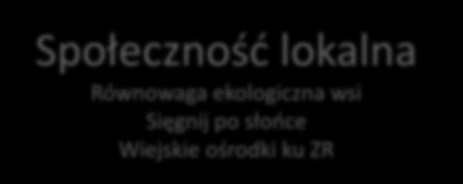 Człowiek-energia-środowisko Krąg Zróbmy to dla Wisły Region płocki, Kujaw i ziemi kutnowskiej regionem