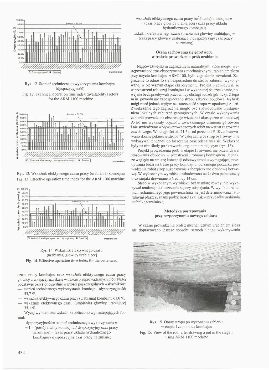 100,0%i r 50 ' 0/o a 40.0% (g 1 30,0% 20.0% 10,0% II l Sredn a = 55 7% \ \ rrt4v J n n [D Dyspozycyjność Średnia Data/zmia Rys. 12. Stopień technicznego wykorzystania kombajnu (dyspozycyjność) Fig.