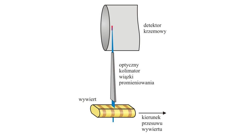Itrax Density Scanner w procesie pomiarowym wykorzystuje mikrowiązkę promieni rentgena emitowaną przez wysokiej mocy lampę rentgenowską miękkiego promieniowania.