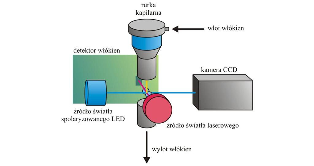 Dynamiczny proces pomiarowy oparty o wysokiej czułości kamery CCD, półprzewodnikowy laser oraz detektor światła laserowego pozwala uzyskać bieżący obraz kształtowania się rozkładu parametrów cewek