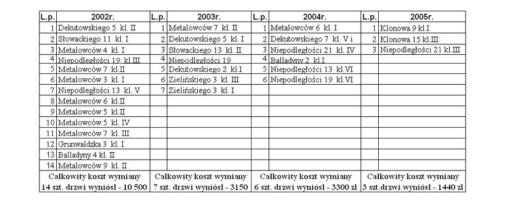 Wymiana drzwi drewnianych do klatek schodowych 5.