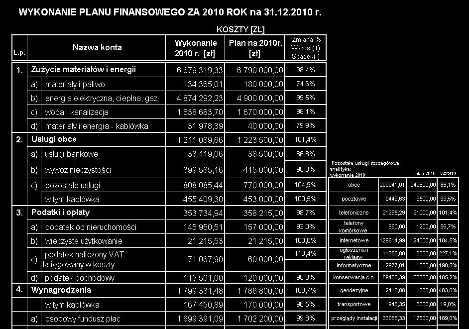 8.2 Wykonanie planu