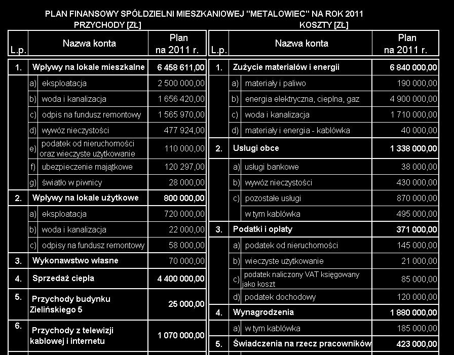 8.3 Plan finansowy