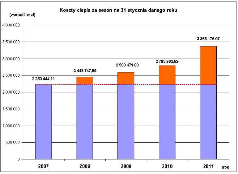 3.3. Analiza kosztów centralnego ogrzewania i ciepłej wody