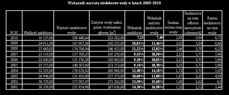 Rozliczenie kosztów ciepłej wody wg stanu na dzień 31.01.2010 r. Budynek Koszty c.w. Zużycie wody w m 3 GJ/1 m 3 Koszt podgrz.