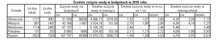 1 m 3 Kasprowicza 3 4 086,84 zł 217 0,382 18,24 zł 18,36 zł Kasprowicza 5 2 564,08 zł 107 0,467 22,32 zł 22,66 zł Mickiewicza 10 5 190,20 zł 303 0,337 16,08 zł 16,28 zł Mickiewicza 12 5 275,82 zł 311