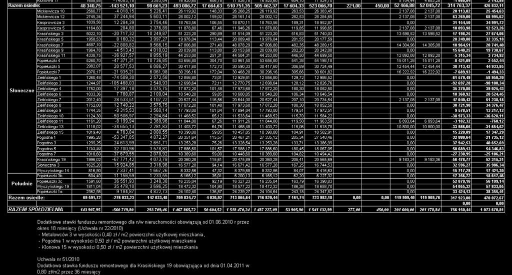 Analiza funduszu remontowego 2010