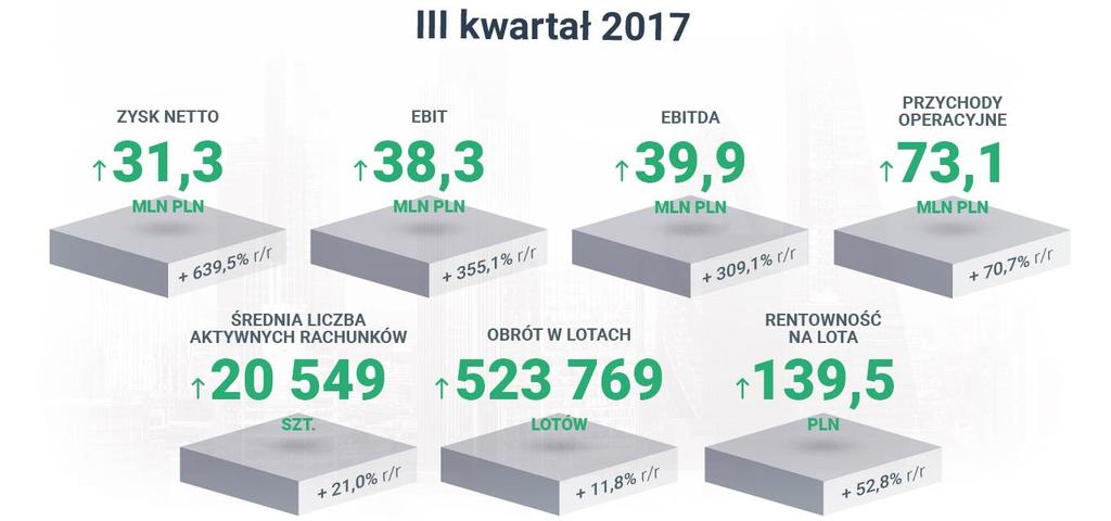 ZAŁĄCZNIK DO RAPORTU BIEŻĄCEGO NR 33/2017 Z DNIA 24 PAŹDZIERNIKA 2017 ROKU Wybrane skonsolidowane dane finansowe (W TYS.