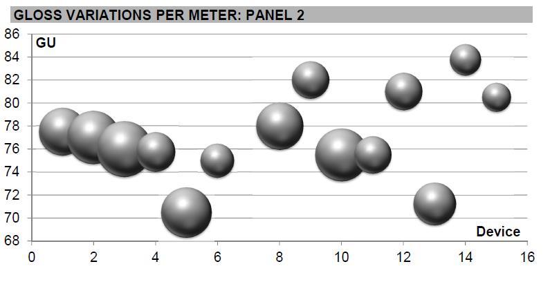 Jeszcze bardziej interesująco przedstawiają się wyniki testu przeprowadzone na przyrządach pomiarowych jednego z renomowanych producentów połyskomierzy (rys. 2.).