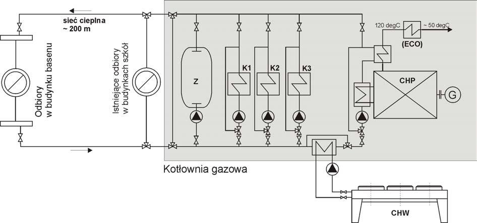 Rys.. Uproszczony schemat układu z gazowym silnikiem tłokowym, kotłami gazowymi i zasobnikiem ciepła (CHP moduł kogeneracyjny z silnikiem tłokowym, K, K2, K3 kotły, Z zasobnik ciepła, CHW chłodnica