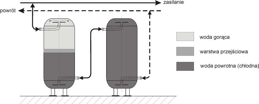 Rys. 3. Schemat ideowy zasobnika wyporowego, sposób podłączenia szeregowego zbiorników.