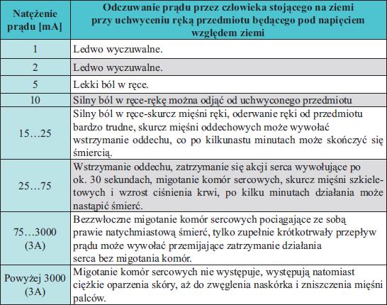 Analizując obwody elektryczne pod kątem ochrony przeciwporażeniowej, rzadko korzysta się z obliczeń dotyczących minimalnej niebezpiecznej wartości prądu.