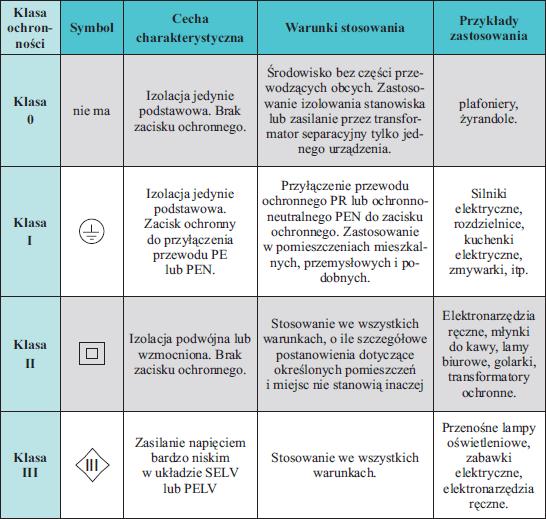 Klasy ochronności urządzeń elektrycznych i elektronicznych Urządzenia elektryczne i elektroniczne ze względu